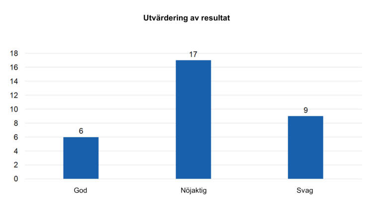 Utvärdering av resultat: god 6, nöjaktig 17, svag 9. 