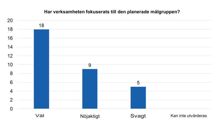 Har verksamheten fokuserats till den planerade målgruppen? Väl 18, nöjaktigt 9, svagt 5, kan inte utvärderas 0. 