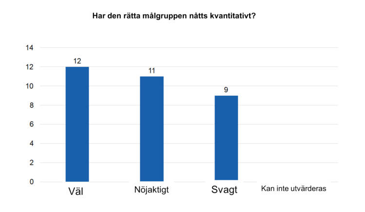 Har den rätta målgruppen nåtts kvantitativt? Väl 12, nöjaktigt 11, svagt 9, kan inte utvärderas 0. 