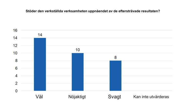 Stöder den verkställda verksamheten uppnåendet av de eftersträvade resultaten? Väl 14, nöjaktigt 10, svagt 8, kan inte utvärderas. 