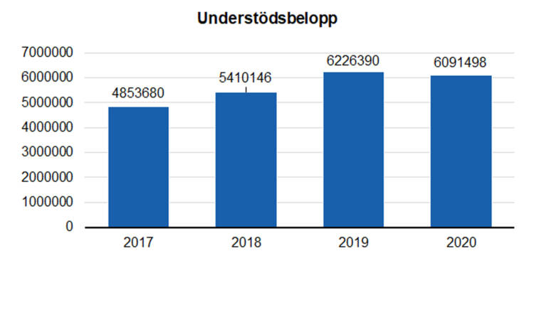 Understödsbelopp: 4853680 i 2017, 5410146 i 2018, 6226390 i 2019, 6091498 i 2020. 