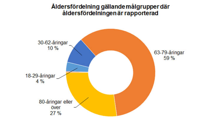 Åldersfördelning gällande målgrupper där åldersfördelningen är rapporterad: 63-79-åringar 59 %, 80-åringar eller över 27 %, 30-62-åringar 10 %, 18-29-åringar 4 %. 