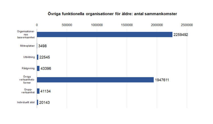 Övriga funktionella organisationer för äldre: antal sammankomster: organisationernas basverksamhet 2259492, mötesplatser 3498, utbildning 22545, rådgivning 43396, övriga verksamhetsformer 1947611, gruppverksamhet 41134, individuellt stöd 20143.