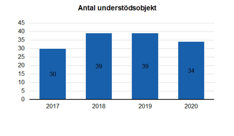 Antal understödsobjekt: 30 i 2017, 39 i 2018, 39 i 2019, 34 i 2020. 