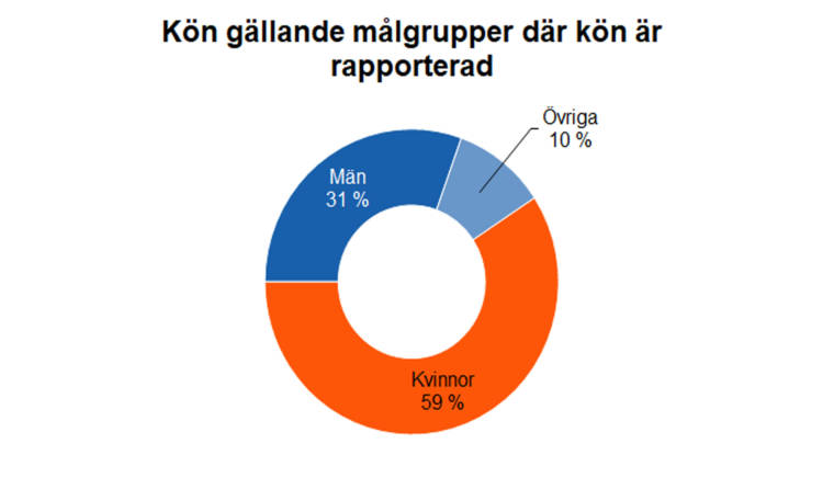 Kön gällande målgrupper där kön är rapporterad: kvinnor 59 %, män 31 %, övriga 10 %. 