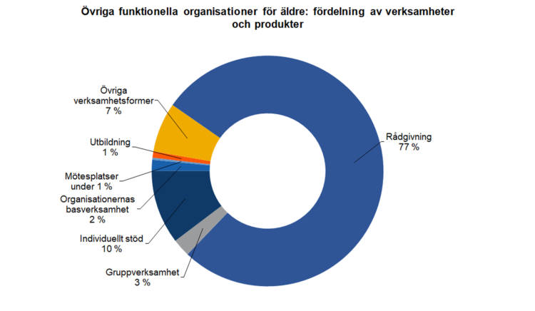 Övriga funktionella organisationer för äldre: fördelning av verksamheter och produkter: rådgivning 77 %, individuellt stöd 10 %, övriga verksamhetsformer 7 %, gruppverksamhet 3 %, organisationernas basverksamhet 2 %, utbildning 1 %, mötesplatser under 1 %. 