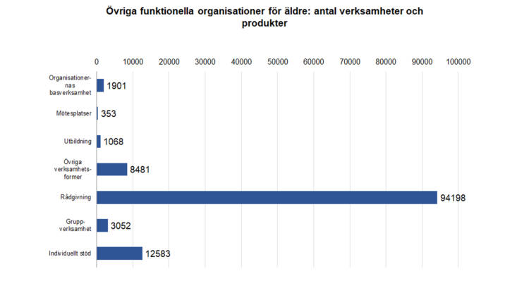 Övriga funktionella organisationer för äldre: antal verksamheter och produkter: organisationernas basverksamhet 1901, mötesplatser 353, utbildning 1068, övriga verksamhetsformer 8481, rådgivning 94198, gruppverksamhet 3052, individuellt stöd 12583. 