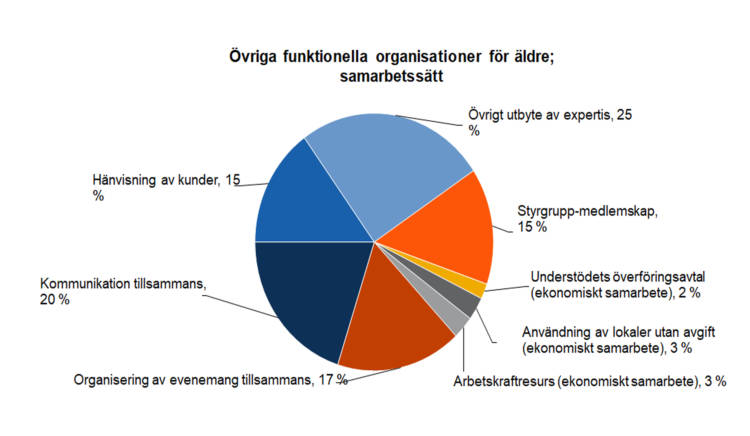 Övriga funktionella organisationer för äldre; samarbetssätt: övrigt utbyte av expertis 25 %, kommunikation tillsammans 20 %, organisering av evenemang tillsammans 17 %, hänvisning av kunder 15 %, styrgrupp-medlemskap 15 %, arbetskraftresurser (ekonomiskt samarbete) 3 %, användning av lokaler utan avgift (ekonomiskt samarbete) 3 %, understödets överföringsavtal (ekonomiskt samarbete) 2 %. 