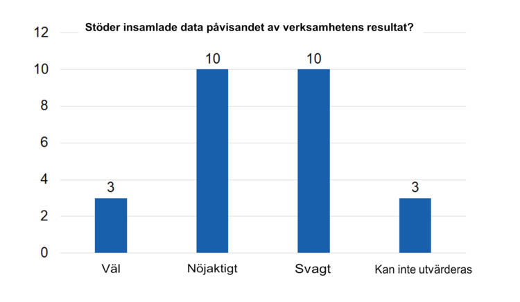 Stöder insamlade data påvisandet av verksamhetens resultat? Väl 3, nöjaktigt 10, svagt 10, kan inte utvärderas 3. 