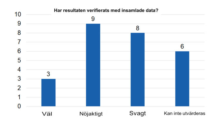 Har resultaten verifierats med insamlade data? Väl 3, nöjaktigt 9, svagt 8, kan inte utvärderas 6. 