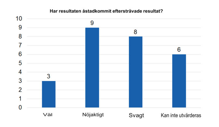 Har resutaten åstadkommit eftersträvade resultat? Väl 3, nöjaktigt 9, svagt 8, kan inte utvärderas 6. 