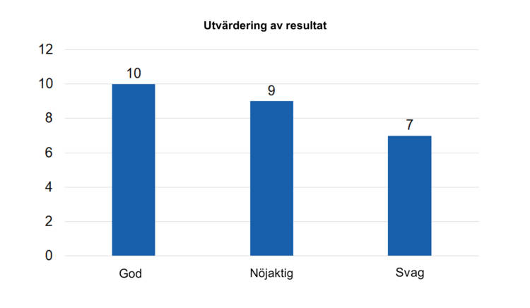 Utvärdering av resultat: god 10, nöjaktig 9, svag 7. 