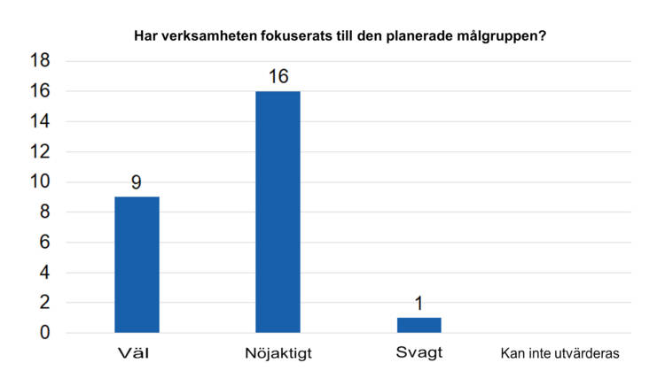 Har verksamheten fokuserats till den planerade målgruppen? Väl 9, nöjaktigt 16, svagt 1, kan inte utvärderas 0. 