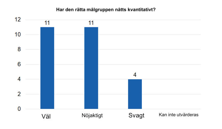 Har den rätta målgruppen nåtts kvantitativt? Väl 11, nöjaktigt 11, svagt 4, kan inte utvärderas 0.  