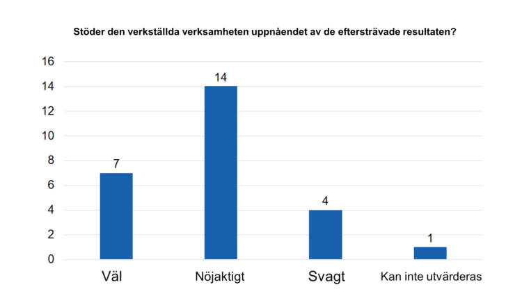 Stöder den verkställda verksamheten uppnåendet av de efterstävade resultaten? Väl 7, nöjaktigt 14, svagt 4, kan inte utvärderas 1. 