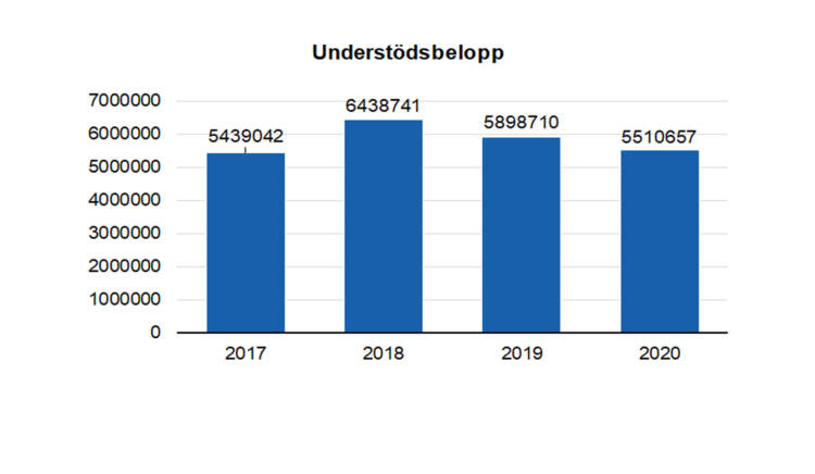 Understödsbelopp: 5439042 i 2017, 6438741 i 2018, 5898710 i 2019 och 5510657 i 2020. 