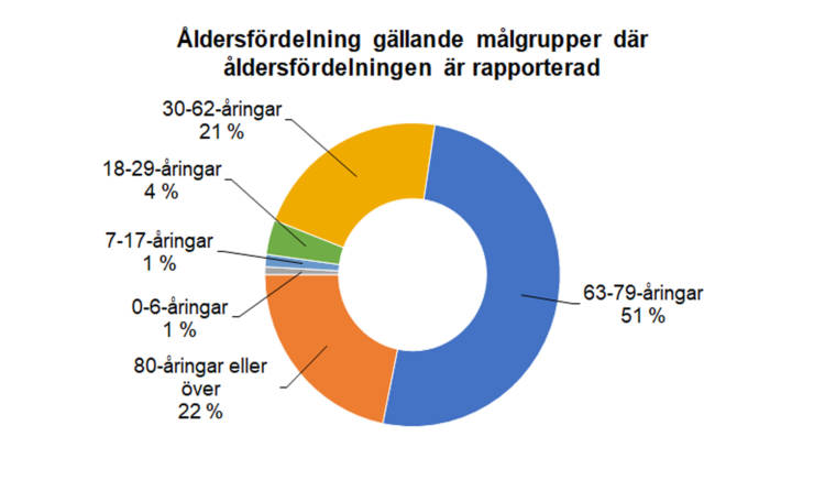 Åldersfördelning gällande målgrupper där åldersfördelningen är rapporterad: 63-79-åringar 51 %, 80-åringar eller över 22 %, 30-62-åringar 21 %, 18-29-åringar 4 %, 7-17-åringar 1 %, 0-6-åringar 1 %. 