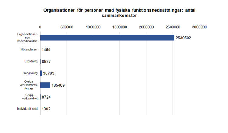 Organisationer för personer med fysiska funktionsnedsättningar: antal sammankomster: organisationernas basverksamhet 2530502, mötesplatser 1454, utbildningar 8927, rådgivning 30763, övriga verksamhetsformer 185469, gruppverksamhet 8724, individuellt stöd 1002. 