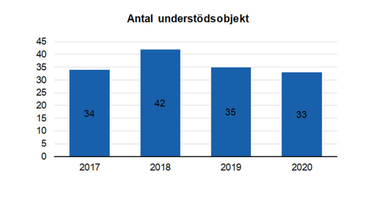 Antal understödsobjekt: 34 i 2017, 42 i 2018, 35 i 2019 och 33 i 2020. 