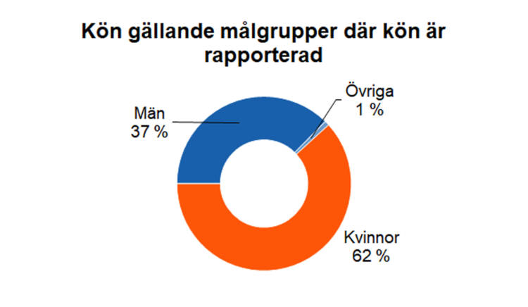 Kön gällande målgrupper där kön är rapporterad: kvinnor 62 %, män 37 %, övriga 1 %. 