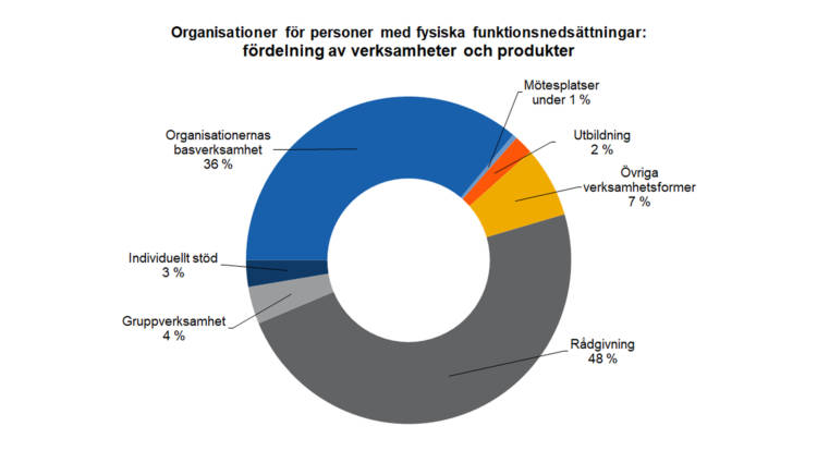 Organisationer för personer med fysiska funktionsnedsättningar: fördelning av verksamheter och produkter: rådgivning 48 %, organisationernas basverksamhet 36 %, övriga verksamhetsformer 7 %, gruppverksamhet 4 %, individuellt stöd 3 %, utbildning 2 %, mötesplatser under 1 %.