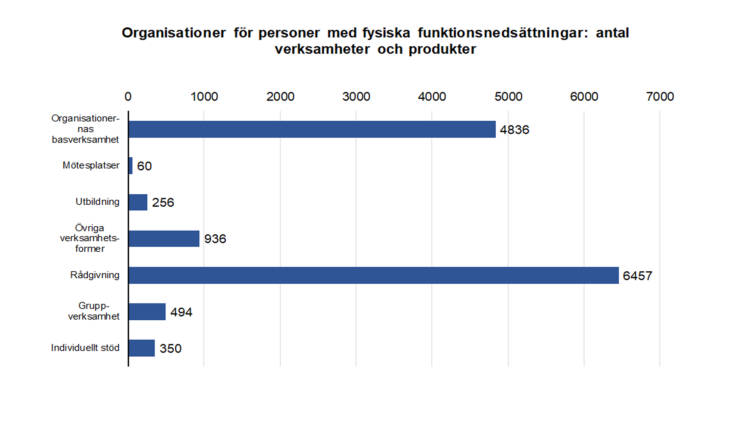 Organisationer för personer med fysiska funktionsnedsättningar: antal verksamheter och produkter: organisationernas basverksamhet 4836, mötesplatser 60, utbildningar 256, rådgivning 6457, övriga verksamhetsformer 936, gruppverksamhet 494, individuellt stöd 350. 