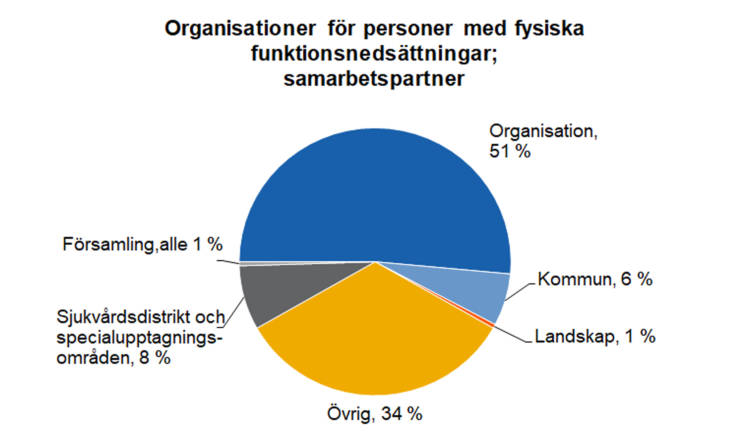 Organisationer för personer med fysiska funktionsnedsättningar; samarbetspartner: organisation 51 %, övrig 34 %, sjukvårdsdistrikt och specialupptagningsområden 8 %, kommun 6 %, landskap 1 % och församling under 1 %. 