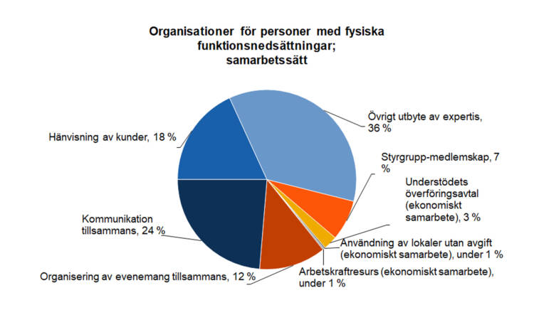 Organisationer för personer med fysiska funktionsnedsättningar; samarbetssätt: övrigt utbyte av expertis 36 %, kommunikation tillsammans 24 %, hänvisning av kunder 18 %, organisering av evenemang tillsammans 12 %, styrgrupp-medlemskap 7 %, understödets överföringsavtal (ekonomiskt samarbete) 3 %, användning av lokaler utan avgift (ekonomiskt samarbete) under 1 %, arbetskraftresurs (ekonomiskt samarbete) under 1 %.  