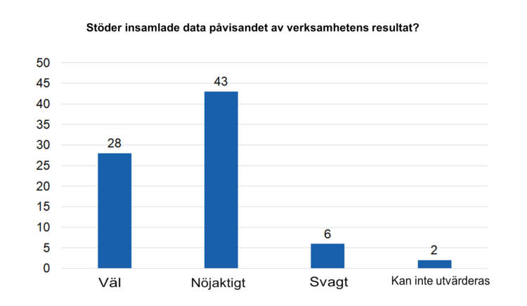 Stöder insamlade data påvisandet av verksamhetens resultat? Väl 28, nöjaktigt 43, svagt 6, kan inte utvärderas 2. 