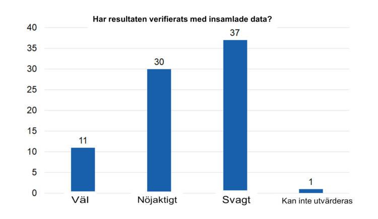 Har resultaten verifierats med insamlade data? Väl 11, nöjaktigt 30, svagt 37, kan inte utvärderas 1. 