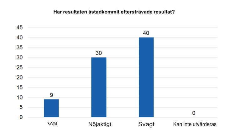 Har resultaten åstadkommit eftersträvade resultat? Väl 9, nöjaktigt 30, svagt 40, kan inte utvärderas 0.