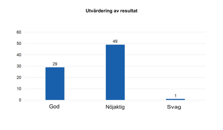 Utvärdering av resultat: God 29, nöjaktig 49, svag 1. 