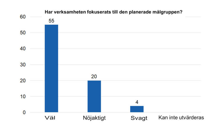 Har verksamheten fokuserats till den planerade målgruppen? Väl 55, möjaktigt 20, sagt 4, kan inte utvärderas 0.