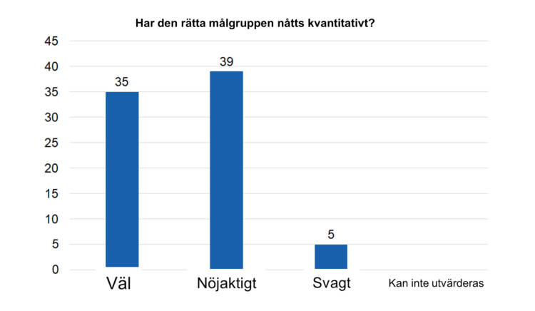 Har den rätta målgruppen nåtts kvantitativt? Väl 35, nöjaktigt 39, svagt 5, kan inte utvärderas 0. 