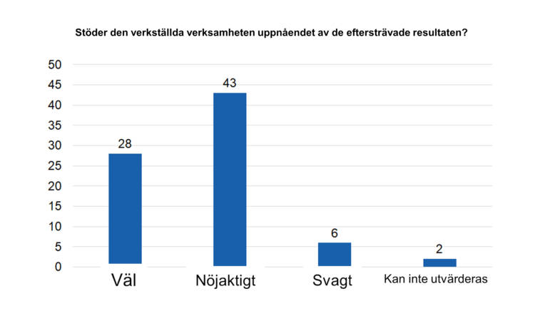 Stöder den verkställda verksamheten uppnåendet av de eftersträvade resultaten? Väl 28, 43, svagt 6, kan inte utvärderas 2. 