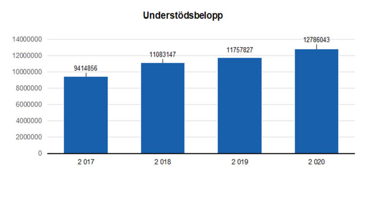 Understödsbelopp: 9414856 i 2017, 11083147 i 2018, 11757827 i 2019 och 12786043 i 2020. 