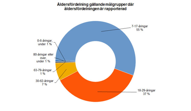 Åldersfördelning gällande målgrupper där åldersfördelningen är rapporterad: 55 % 7-17-åringar, 37 % 18-29-åringar, 7 % 30-62-åringar, 1% 63-79-åringar, under 1 % 80-åringar eller över, under 1 % 0-6-åringar. 