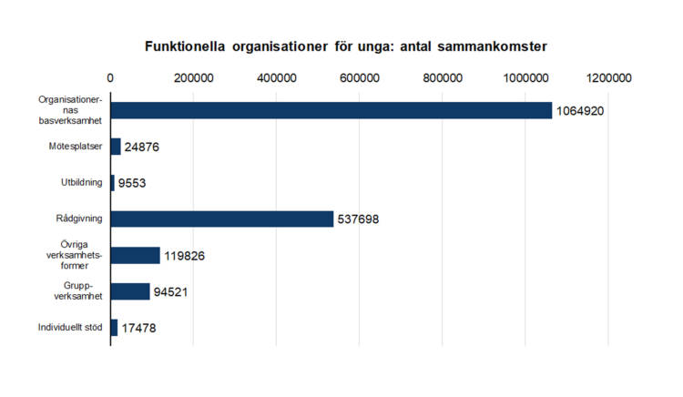 Funktionella organisationer för unga: antal sammankomster: organisationernas basverksamhet 1064920, mötesplatser 24876, utblidning 9553, rådgivning 537698, övriga verksamhetsformer 119826, gruppverksamhet 94521, individuellt stöd 17478. 