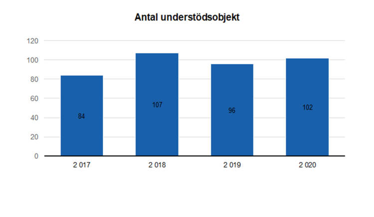 Antal understödsobjekt: 84 i 2017, 107 i 2018, 96 i 2019 och 102 i 2020. 