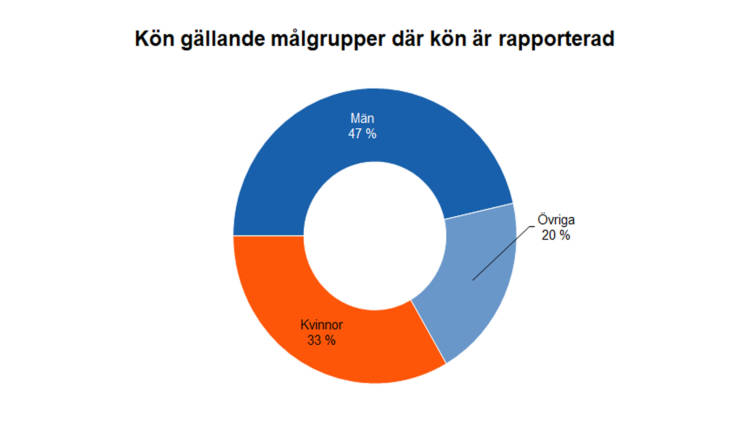 Kön gällande målgrupper där kön är rapporterad: män 47 %, kvinnor 33%, övriga 20 %. 