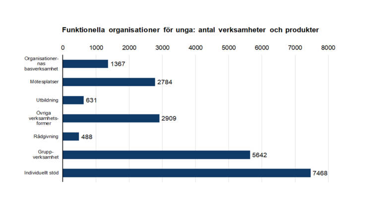 Funktionella organisationer för unga: antal verksamheter och produkter: organisationernas basverksamhet 1367, mötesplatser 2784, utblidning 631, övriga verksamhetsformer 2909, rådgivning 488, gruppverksamhet 5642, individuellt stöd 7468. 