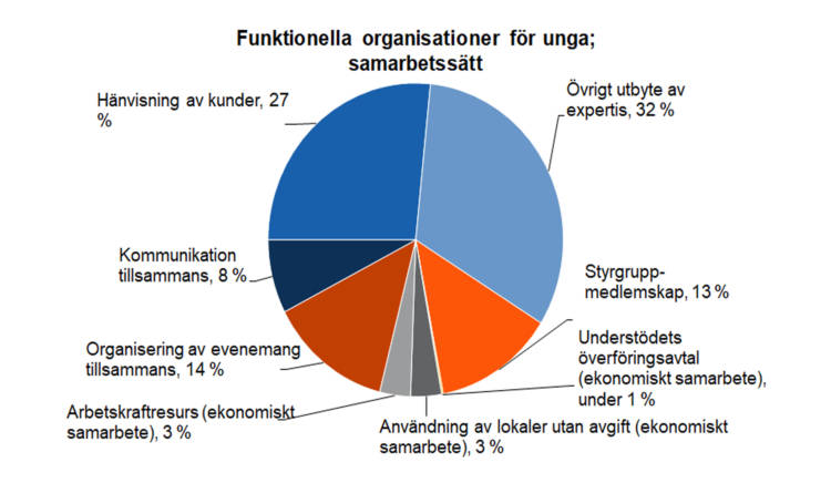 Funktionella organisationer för unga: samarbetssätt: övrigt utbyte av expertis 32 %, hänvisning av kunder 27 %, organisering av evenemang tillsammans 14 %, styrgrupp-medlemskap 13 %, kommunikation tillsammans 8 %, arbetskraftresurs (ekonomiskt samarbete) 3 %, användning av lokaler utan avgift (ekonomiskt samarbete) 3 %, understödets överföringsavtal (ekonomiskt samarbete) 1 %.