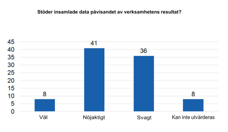 Stöder insamlade data påvisandet av verksamhetens resultat? Väl 8, nöjaktigt 41, svagt 36, kan inte utvärderas 8. 