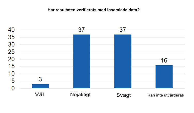 Har resultaten verifierats med insamlade data? Väl 3, nöjaktigt 37, svagt 37, kan inte utvärderas 16. 