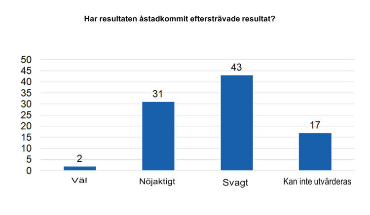 Har resultaten åstadkommit eftersträvade resultat? Väl 2, nöjaktigt 31, svagt 43, kan inte utvärderas 17. 