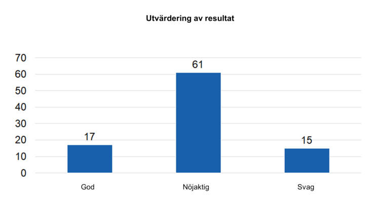 Utvärdering av resultat: God 17, nöjaktigt 61, svagt 15. 