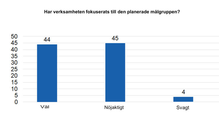 Har verksamheten fokuserats till den planerade målgruppen? Väl 44, nöjaktigt 45, svagt 4.