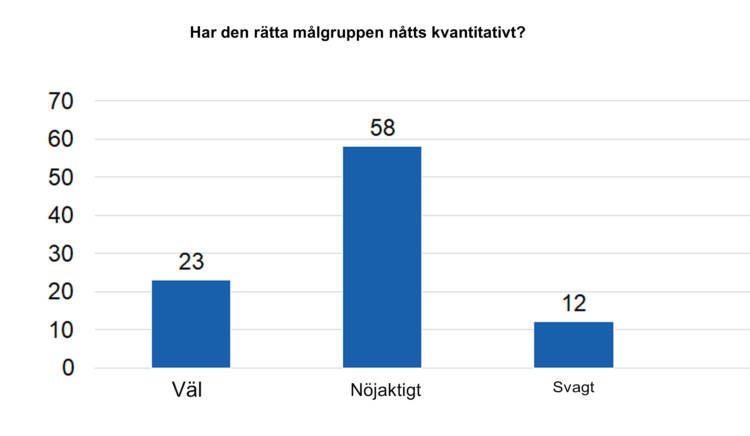 Har den rätta målgruppen nåtts kvantitativt? Väl 23, nöjaktigt 58, svagt 12. 