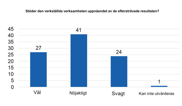 Stöder den verkställda verksamheten uppnåendet av de eftersträvade resultaten? Väl 27, nöjaktigt 41, svagt 24, kan inte utvärderas 1. 