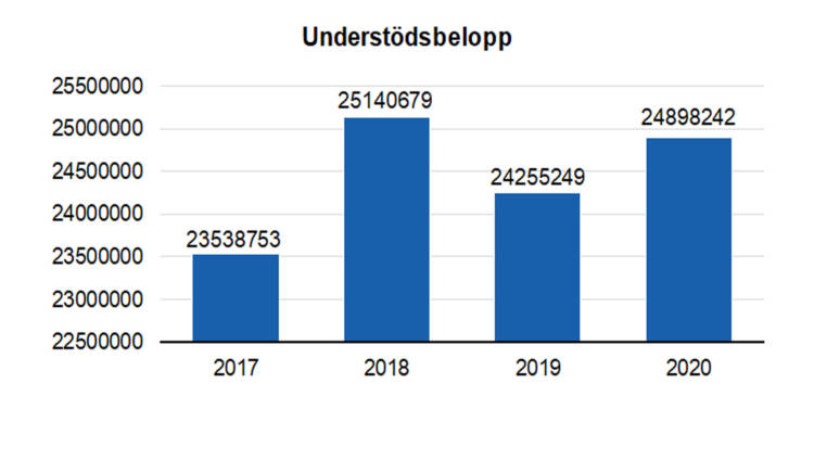 Understödsbelopp: 23538753 i 2017, 25140679 i 2018, 24255249 i 2019 och 24898242 i 2020.